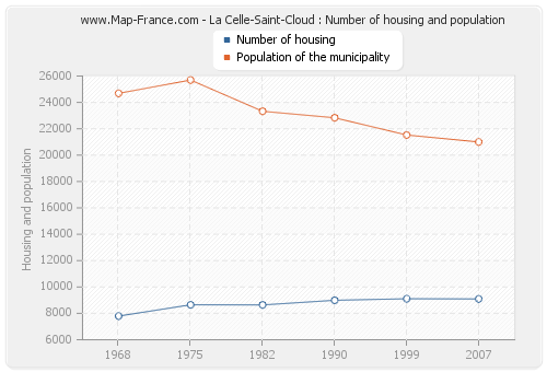 La Celle-Saint-Cloud : Number of housing and population